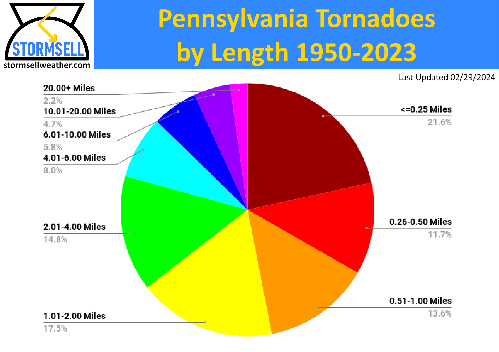 Chart showing a breakdown of the length of tornadoes in Pennsylvania since 1950