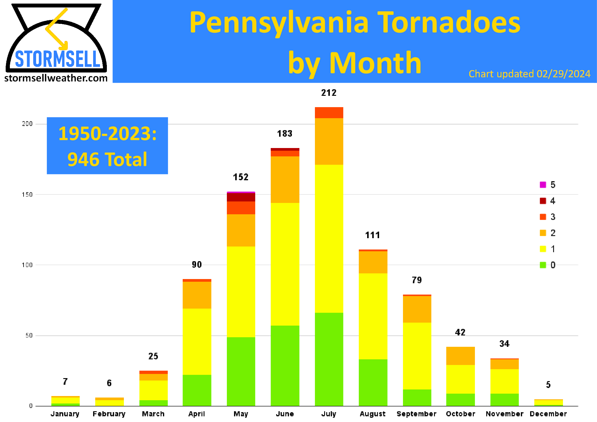 Chart showing the distribution of Pennsylvania tornadoes from 1950 to 2019 by month