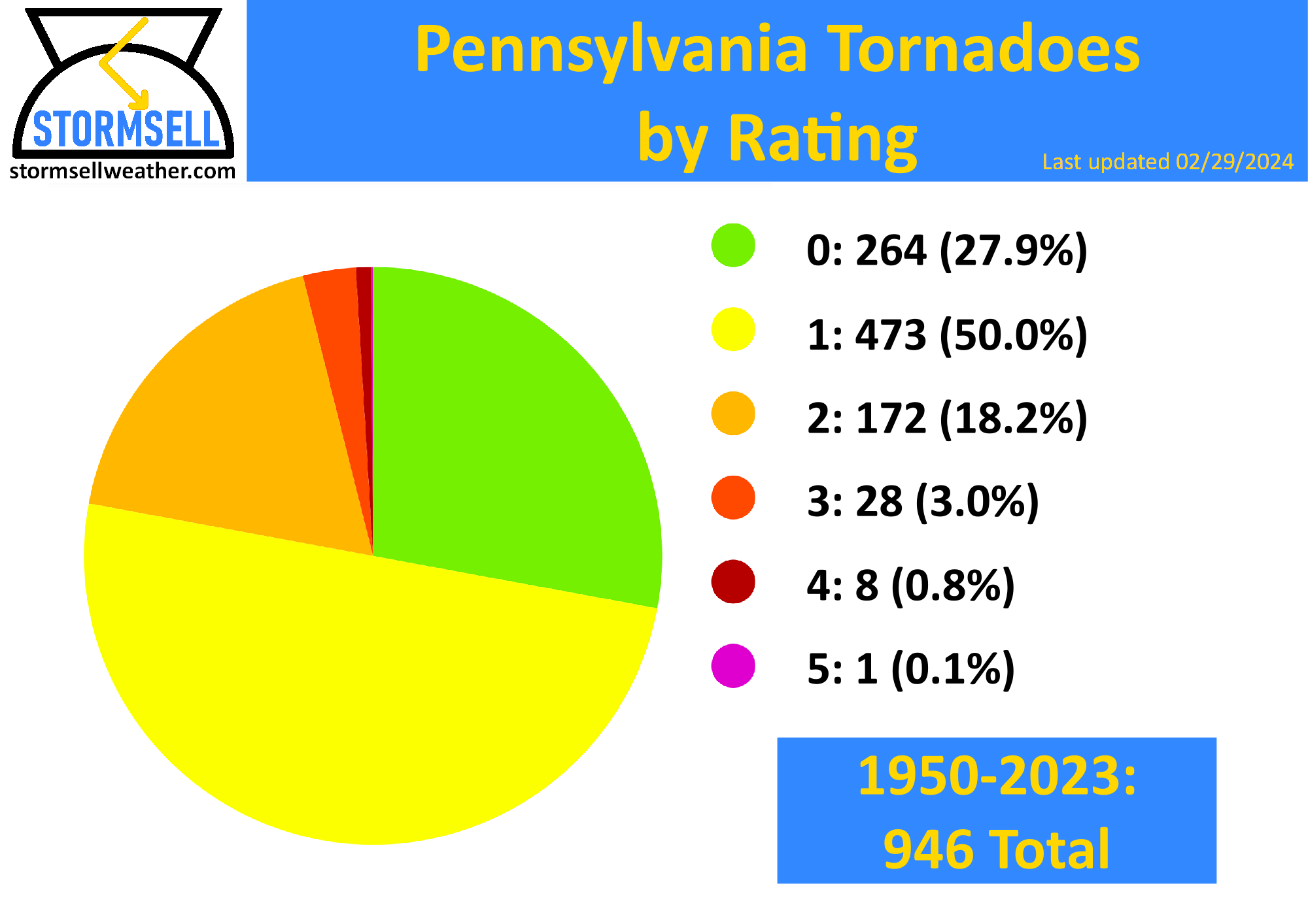 Chart showing the distribution of Pennsylvania tornadoes by rating from 1950 to 2019