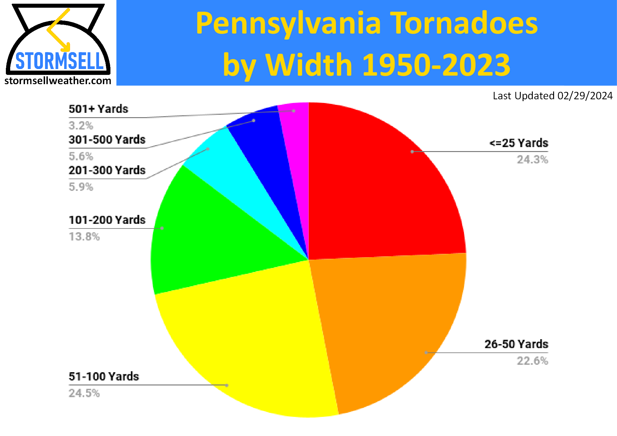 Chart showing the width of tornadoes in Pennsylvania since 1950